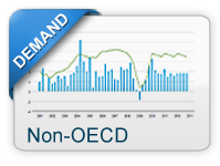 Demand non-OECD