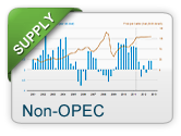 Supply non-OECD