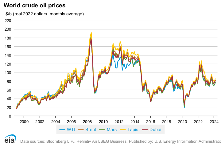 Prices crude oil • Russia: