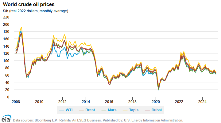 Oil Price Chart 2000 To 2016