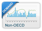 Demand non-OECD