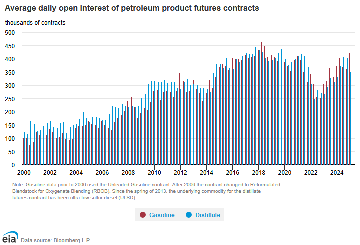 Open interest in gasoline and distillate futures contracts increased as more participants entered the market 