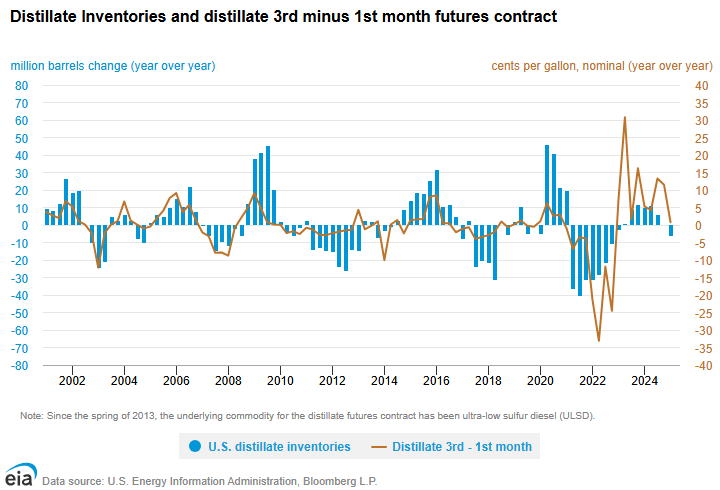 The shape of the distillate futures curve spread is related to changes in distillate inventories 