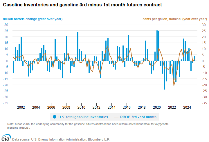 The shape of the gasoline futures curve spread is related to changes in gasoline inventories 