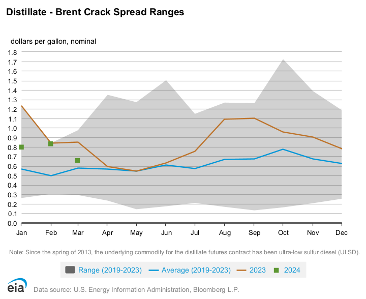 distillte - Brent crack spread ranges