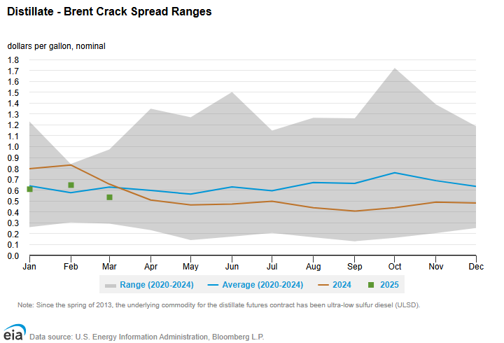 distillte - Brent crack spread ranges