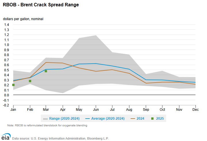 RBOB - Brent crack spread