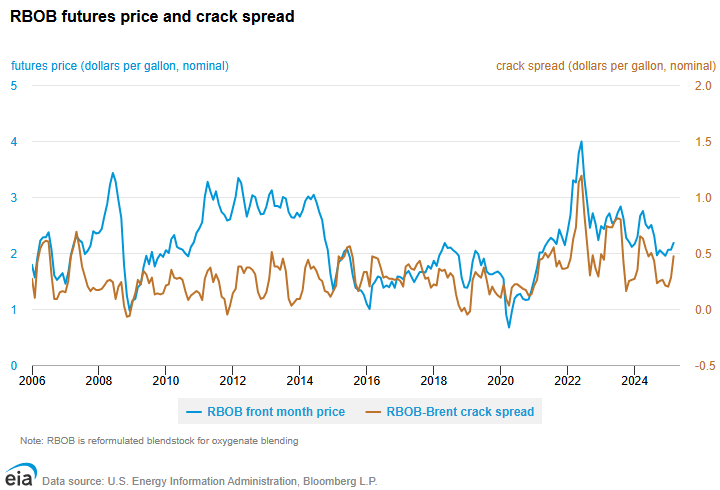 RBOB prices