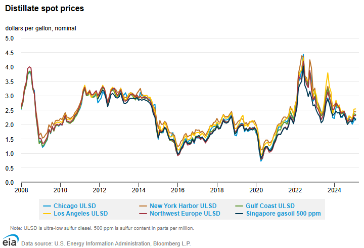 Distillate spot prices