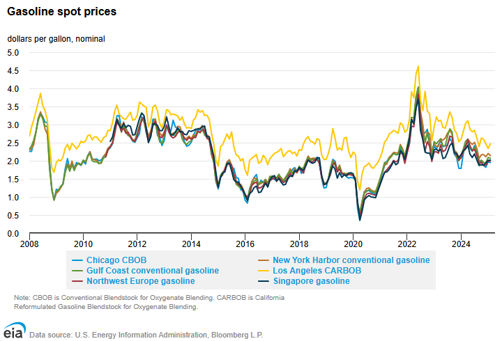 Gasoline spot prices