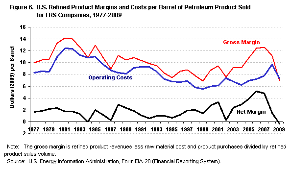 Gross Refining Margin Chart