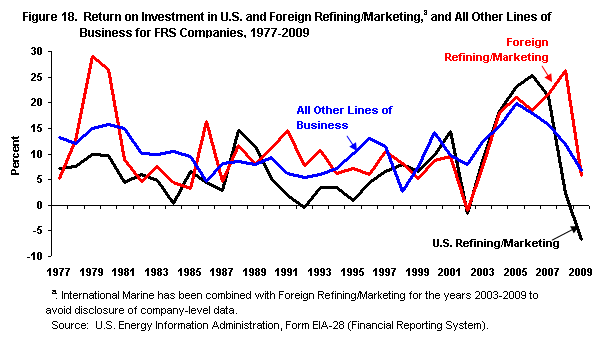 Gross Refining Margin Chart