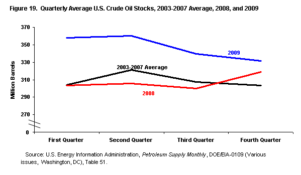 Gross Refining Margin Chart