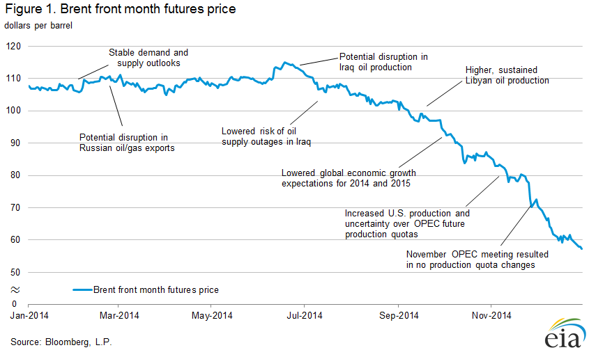 Oil Price Chart 2014 15