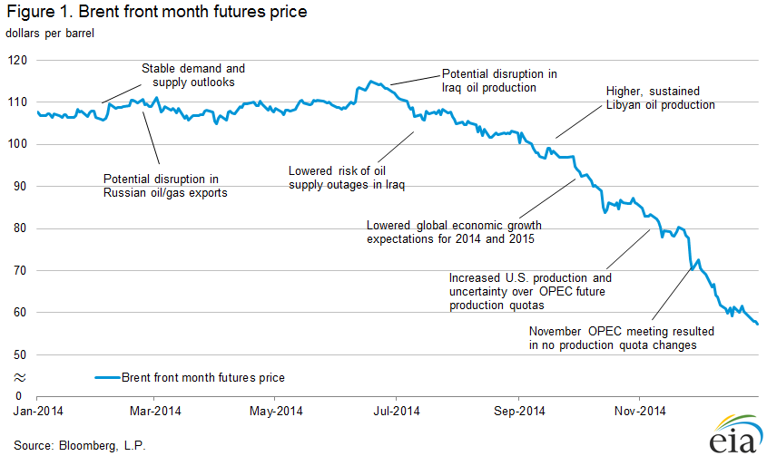 Five Year Oil Price Chart