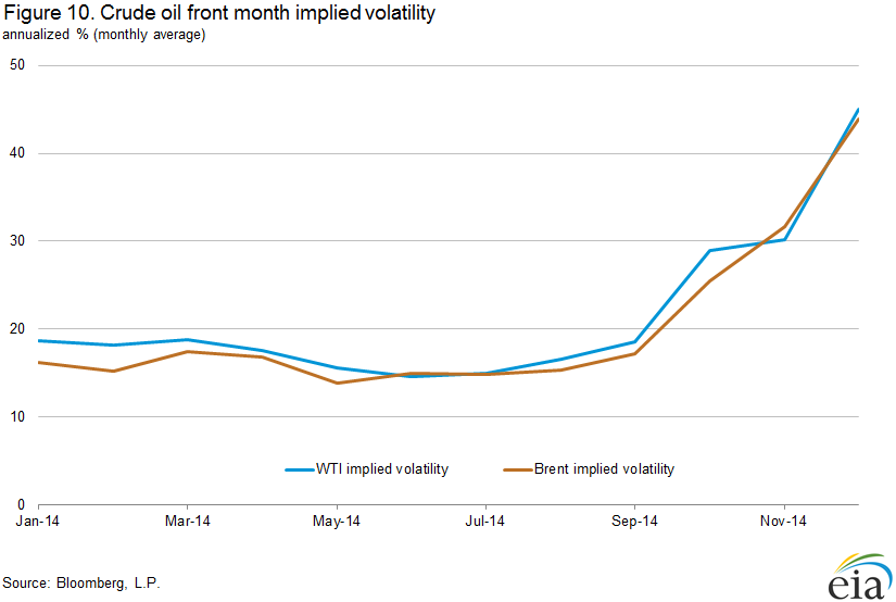 Figure 10. Crude oil front month implied volatility