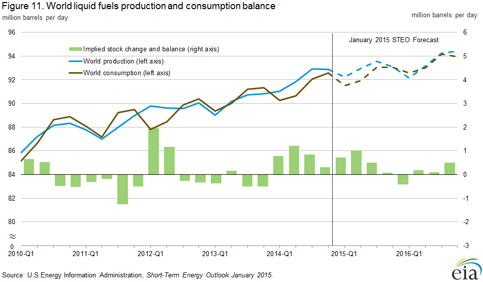 Figure 11. World liquid fuels production and consumption balance