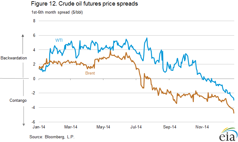 Figure 12. Crude oil futures price spreads