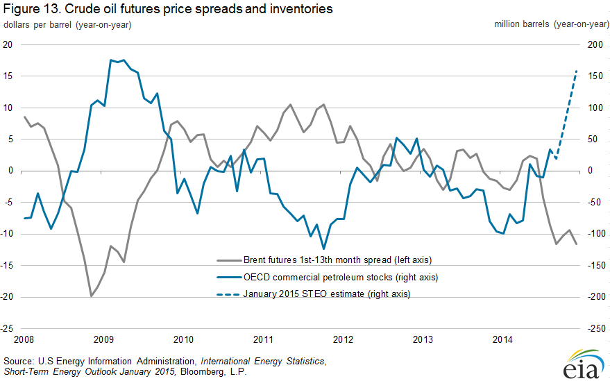 Figure 13. Crude oil futures price spreads and inventories