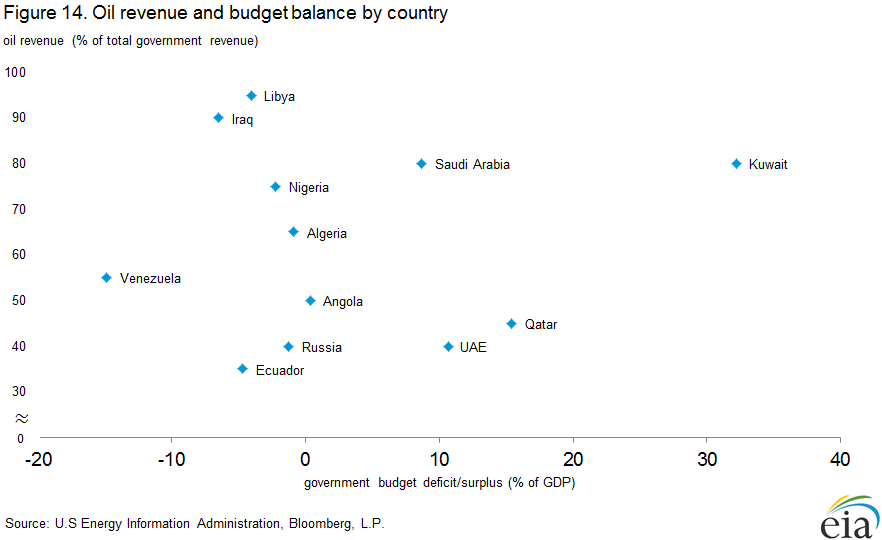 Figure 14. Oil revenue and budget balance by country