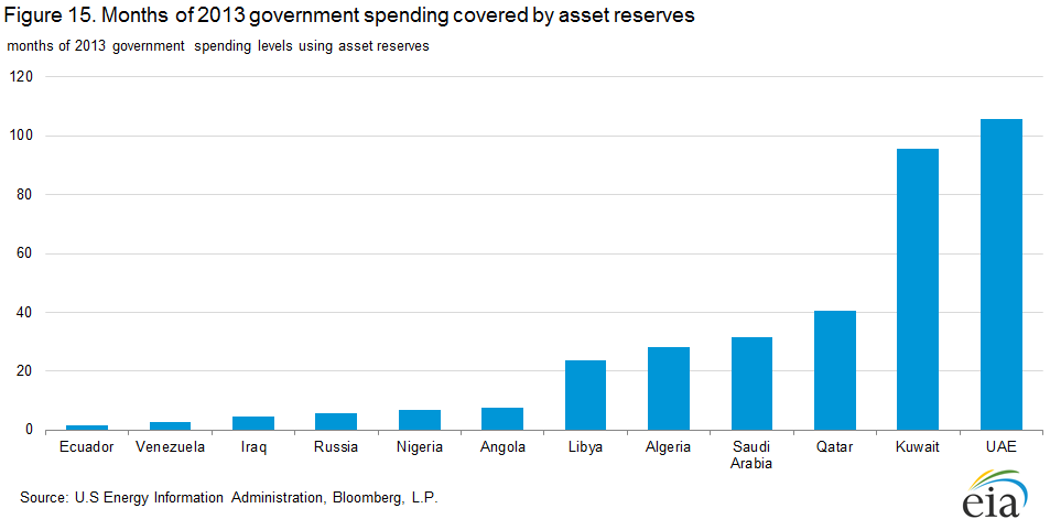 Figure 15. Months of 2013 government spending covered by asset reserves