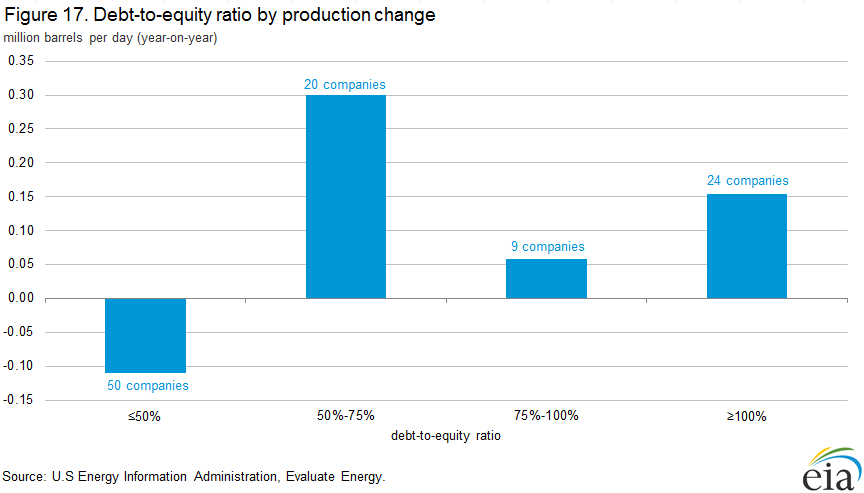 Figure 17. Debt to equity ratio by production change