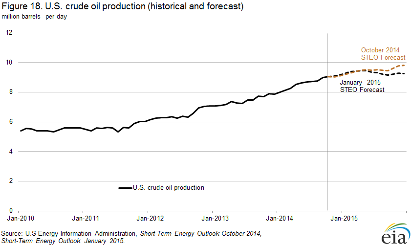 Figure 18. U.S. crude oil production (historical and forecast)