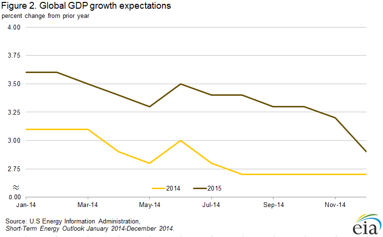 Figure 2. Global GDP growth expectatiions