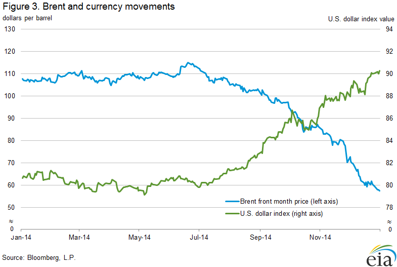 Figure 3. Brent and currency movements
