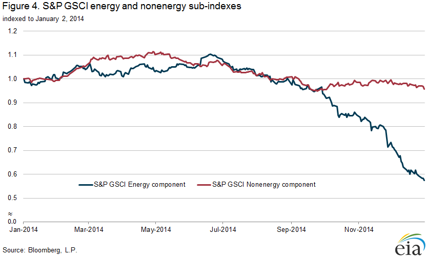 Figure 4. S&P GSCI energy and nonenergy sub-indexes