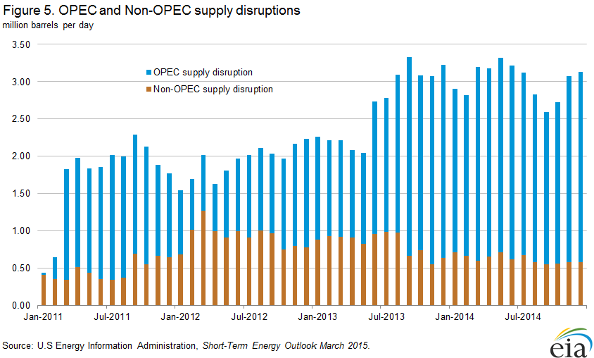 Figure 5. OPEEC and Non-OPEC supply disruptions