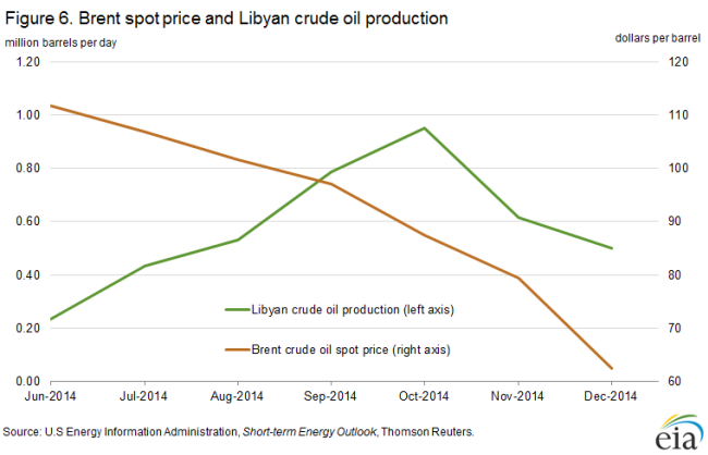 Figure 6. Brent spot price and Libyan crude oil production