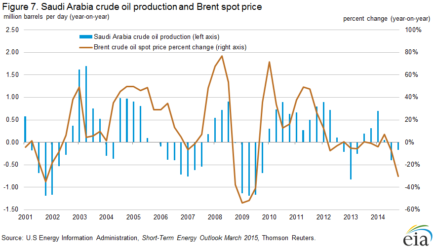 Figure 7. Saudi Arabia crude oil production and Brent spot price