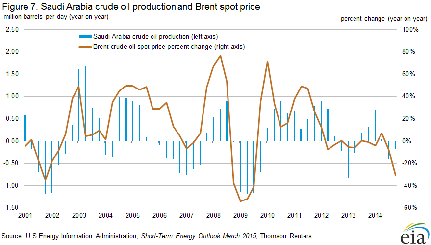 Eia Oil Inventory Chart