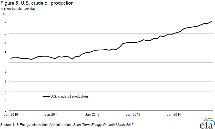 Figure U.S. crude oil production