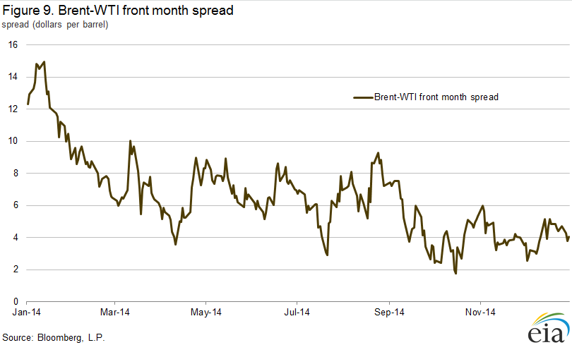 Figure 9. Brent - WTI front month spread