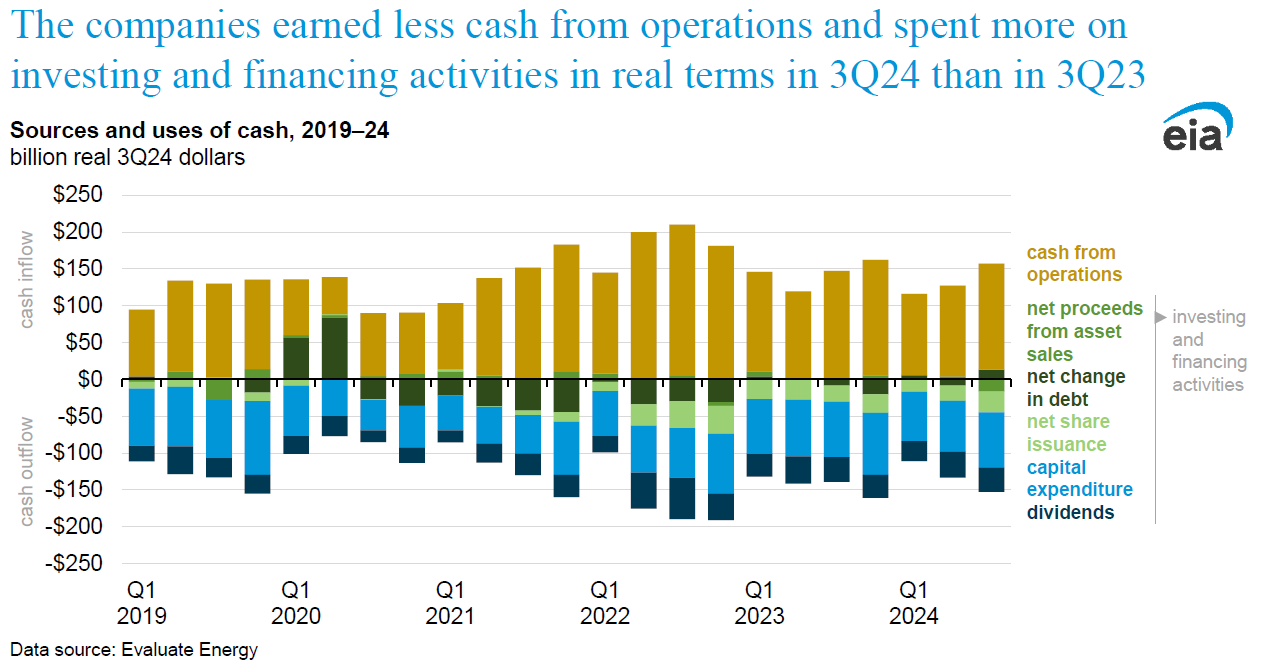 The companies earned less cash from operations and spent more on investing and financing activities in real terms in 3Q24 than in 3Q23