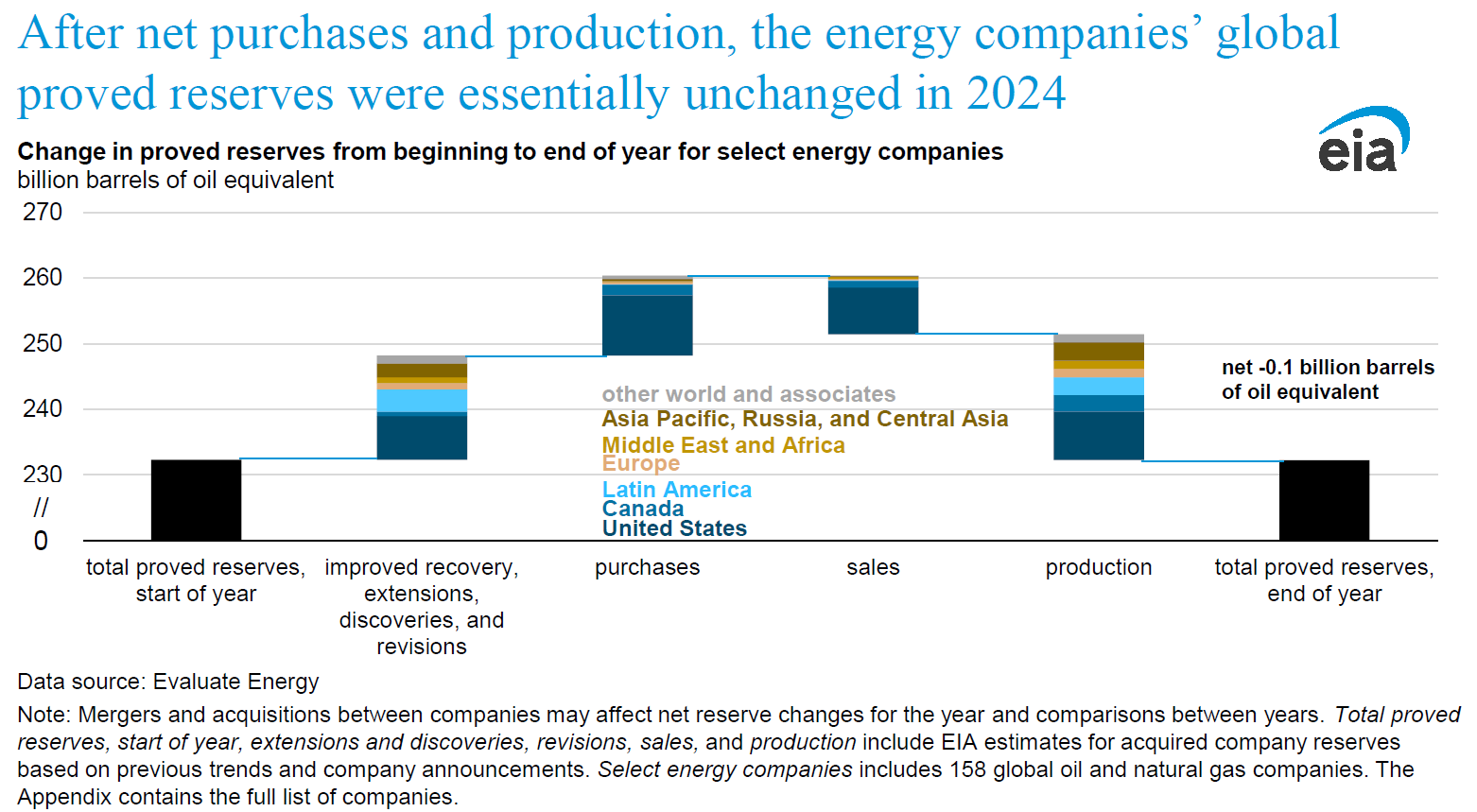 After net purchases and production, the energy companies’ global proved reserves were essentially unchanged in 2024