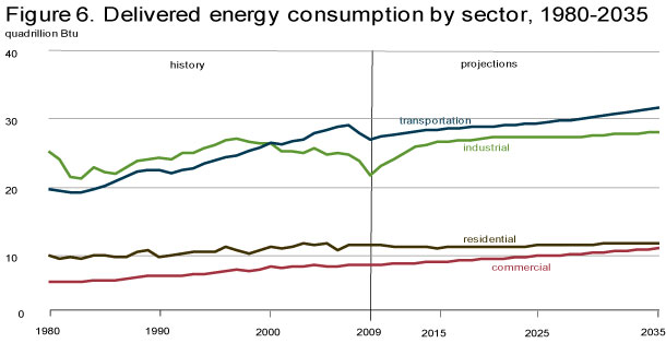 Figure of Deliverd enrgy consumption by sector, 1980-2035, quadrillion Btu