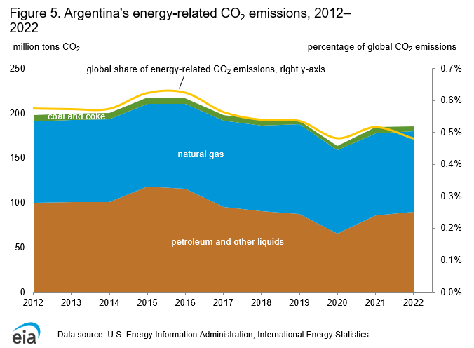 International - U.S. Energy Information Administration (EIA)