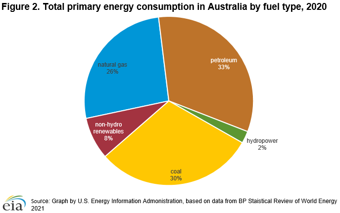 https://www.eia.gov/international/content/analysis/countries_long/Australia/images/energy_consumption.png