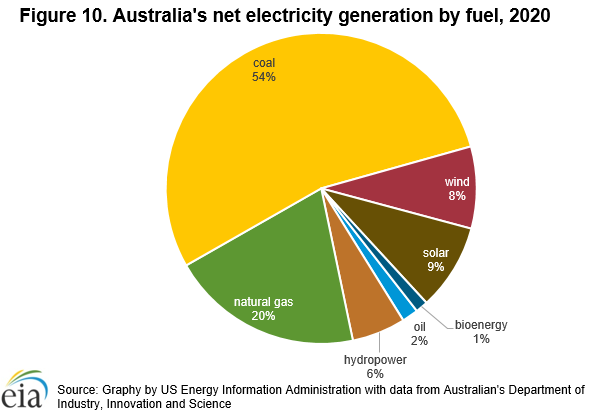 Energy Australia Electricity Plans