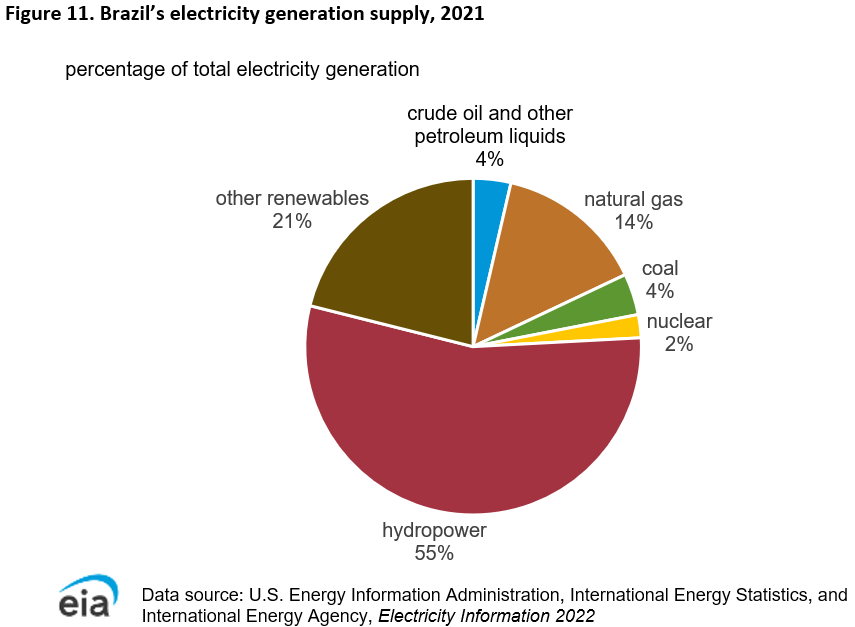 Distribution of energy sources in the total energy mix in Brazil [36].