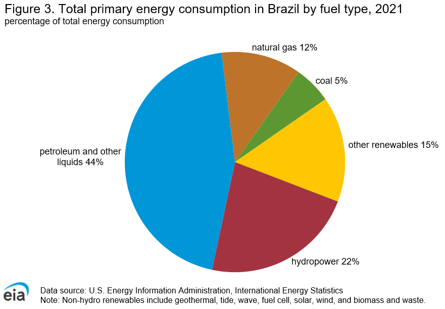 https://www.eia.gov/international/content/analysis/countries_long/Brazil/images/figure3.png
