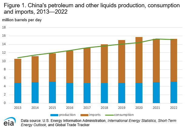 International - U.S. Energy Information Administration (EIA)