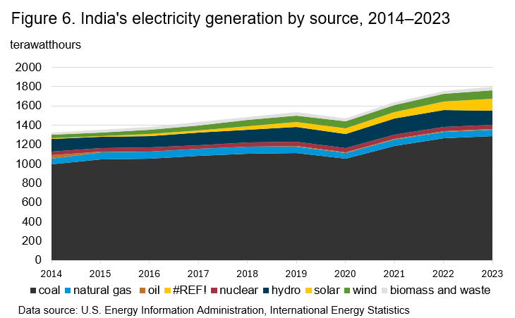 Electrical Power Generation In India