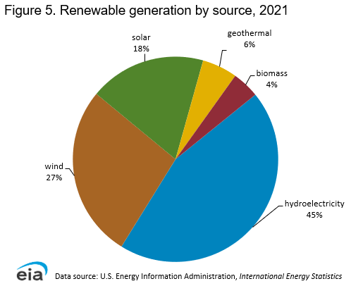 International - U.S. Energy Information Administration (EIA)