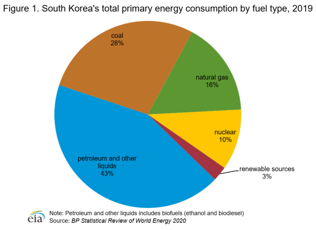 https://www.eia.gov/international/content/analysis/countries_long/South_Korea/images/figure1_2020.png