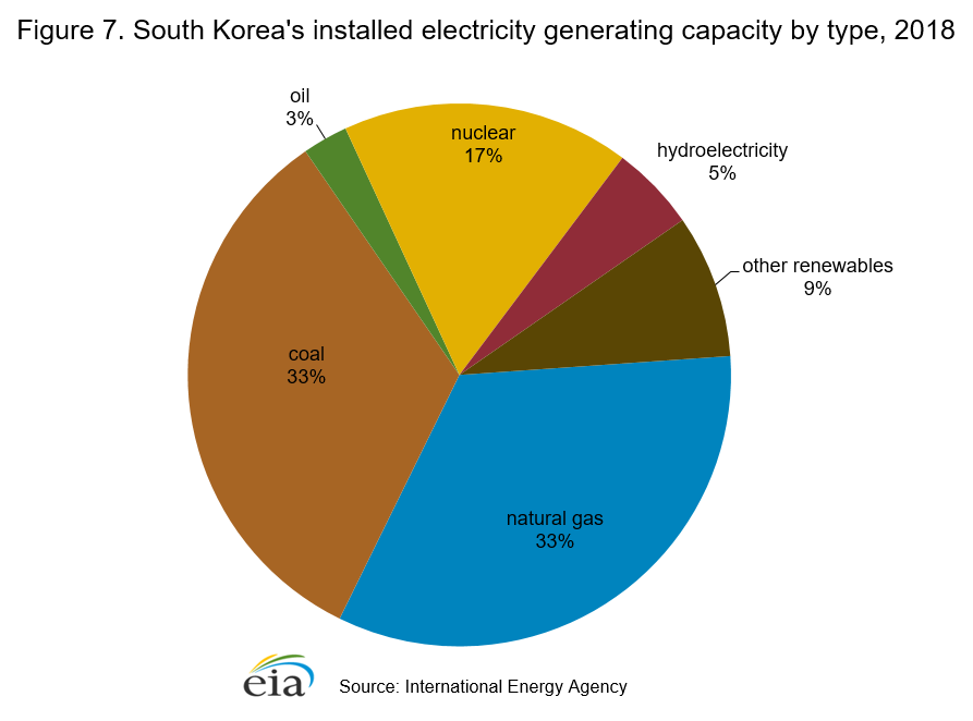 https://www.eia.gov/international/content/analysis/countries_long/South_Korea/images/figure7_2020.png