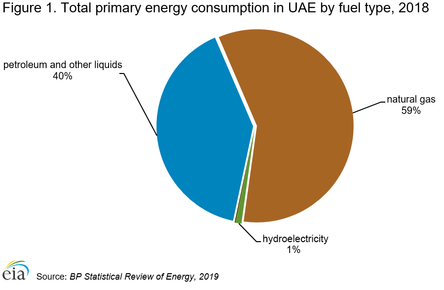 International U S Energy Information Administration Eia